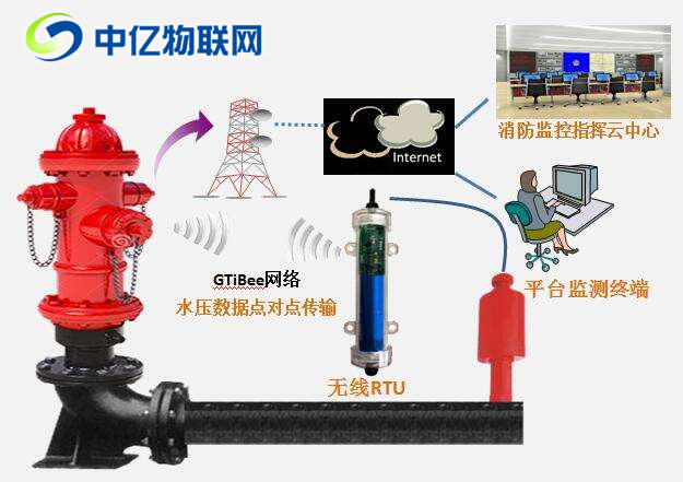 智慧消防栓監(jiān)控物聯(lián)卡：提高公共消防服務(wù)救火率！