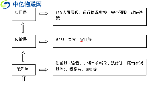 物聯(lián)網(wǎng)卡如何賦能沼氣工程實現(xiàn)智物聯(lián)網(wǎng)能預警及視頻監(jiān)控？