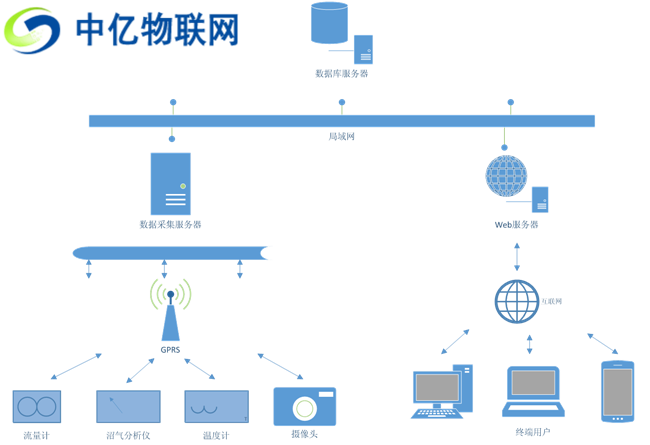 物聯(lián)網(wǎng)卡如何賦能沼氣工程實現(xiàn)智物聯(lián)網(wǎng)能預警及視頻監(jiān)控？