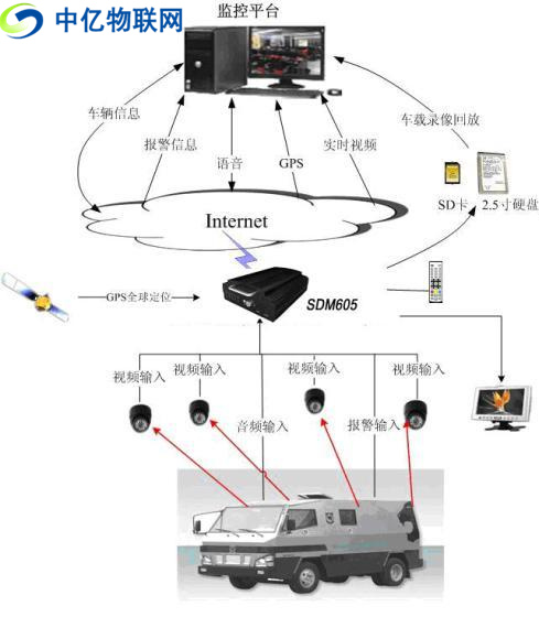 無線車載視頻監(jiān)控用流量卡還是物聯(lián)卡比較好？