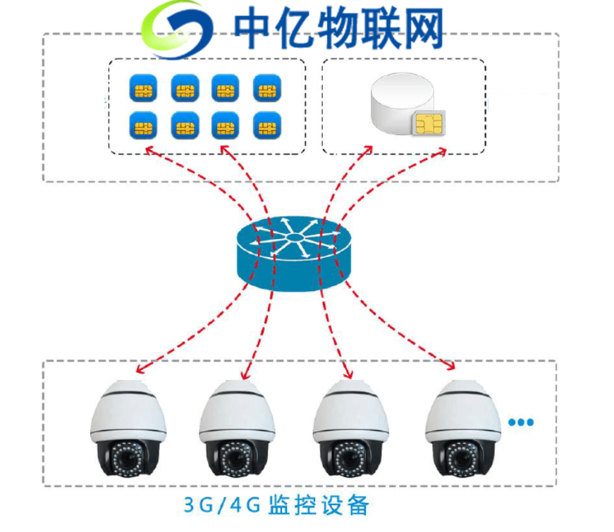 4G無線監(jiān)控設(shè)備物聯(lián)網(wǎng)卡解決方案：解決大流量用戶設(shè)備聯(lián)網(wǎng)難題！