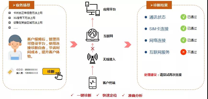 物聯網卡診斷視圖，一鍵快捷診斷物聯卡連接狀態(tài)