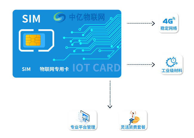 促物聯(lián)保增長:深圳聯(lián)通物聯(lián)卡業(yè)務流程你懂嗎？