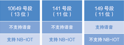 深圳電信物聯(lián)卡號段