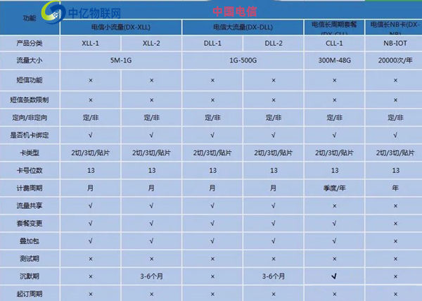 10649電信物聯(lián)卡辦理渠道有哪些？代理前景如何？