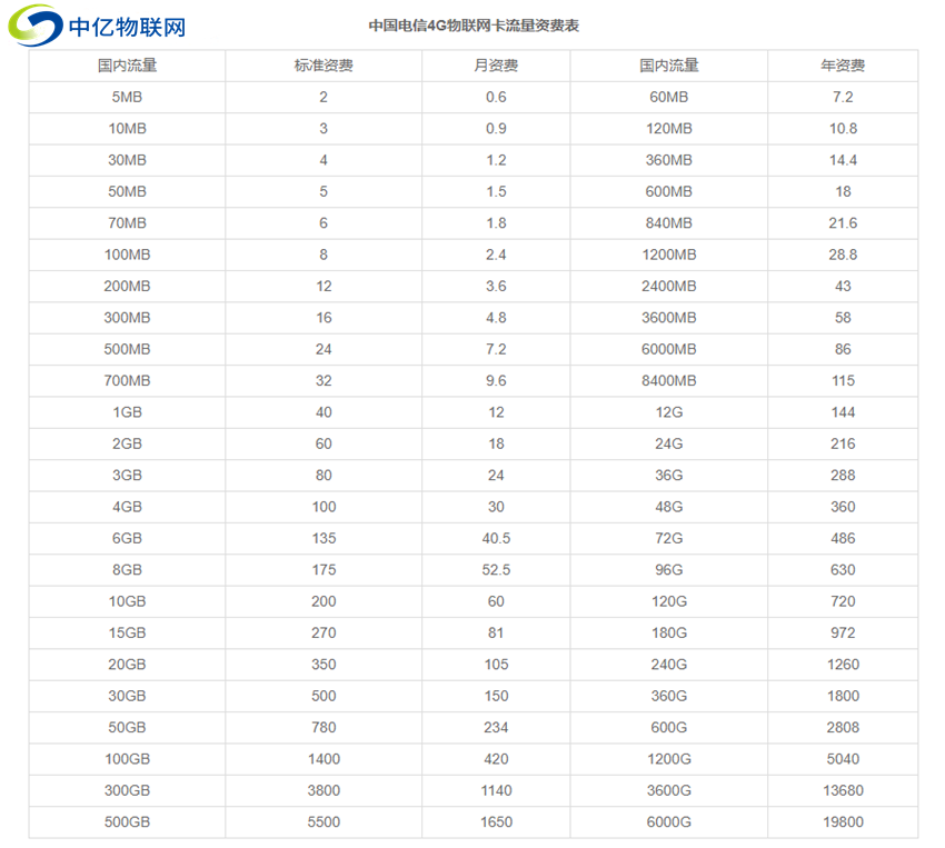 官方網(wǎng)站內(nèi)電信物聯(lián)卡的資費(fèi)標(biāo)準(zhǔn)、套餐詳情