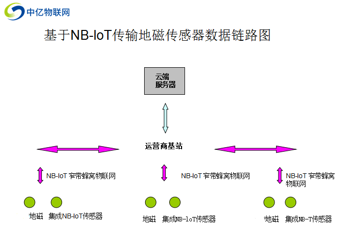 物聯(lián)卡NB-IoT網(wǎng)絡(luò)在無線地磁傳感器車輛檢測中的應(yīng)用和優(yōu)點